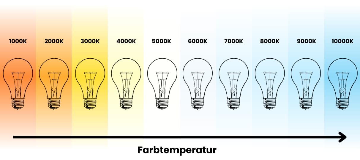 Übersicht über die Farbtemperaturen bei Lampen